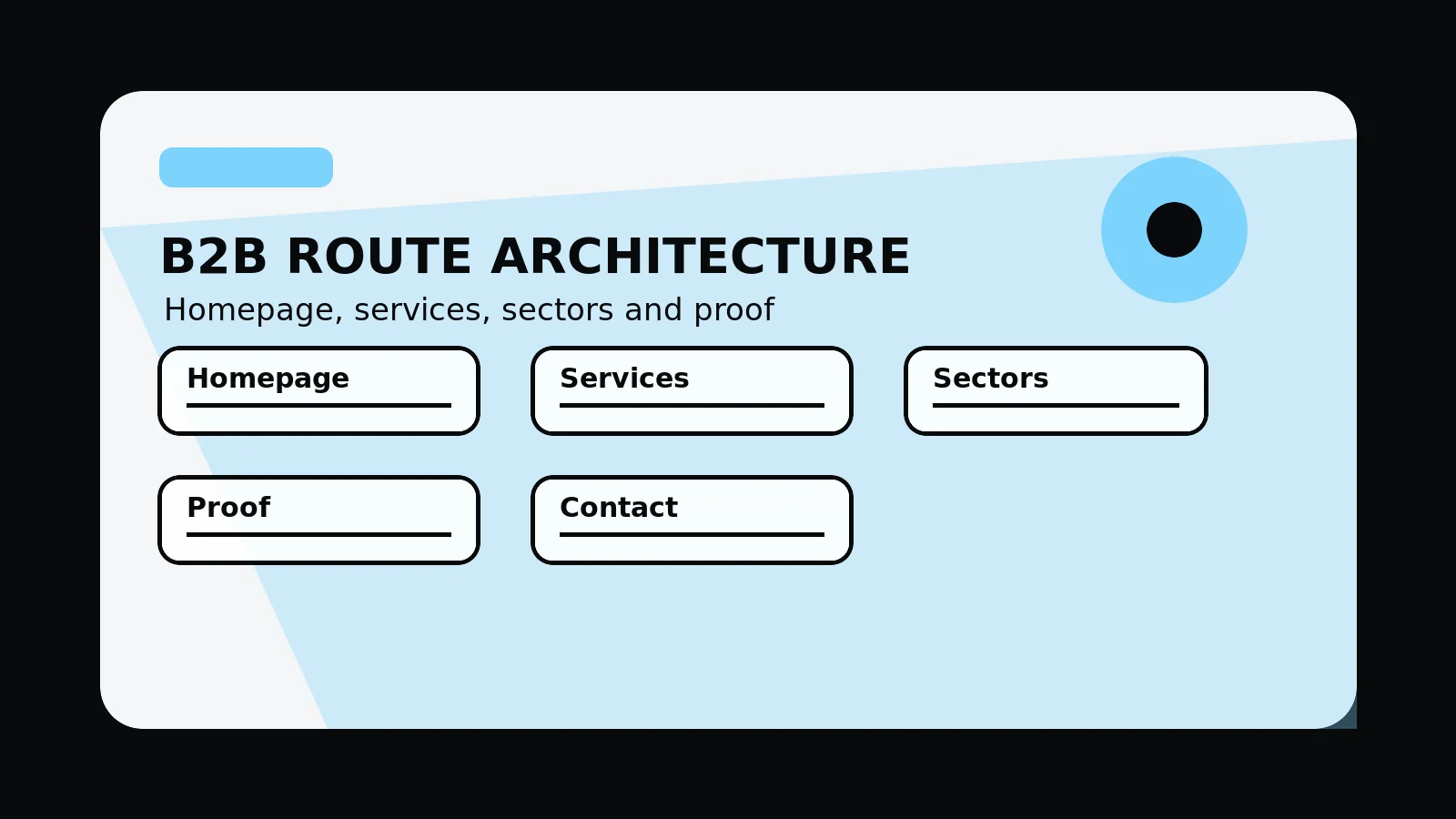 Original editorial image for B2B Website Architecture: Homepage, Services, Sectors And supporting detail, with an abstract b2b websites composition in the 760 Studios black, white and orange visual style.