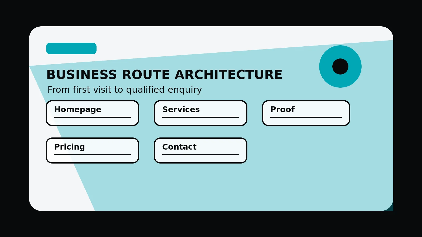 Original editorial image for Homepage, Service Pages, Case Studies And Contact: The Business Website Structure, with an abstract company websites composition in the 760 Studios black, white and orange visual style.